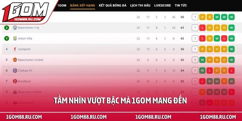 Trang chủ 68 Tầm nhìn vượt bậc mà 1Gom mang đến